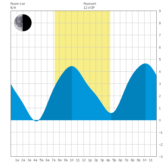 Albany tide chart for Thursday, December 11, 2025