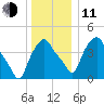 Albany tide chart for Thursday, December 11, 2025