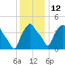 Albany tide chart for Friday, December 12, 2025