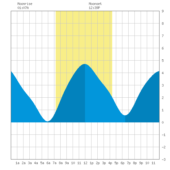 Albany tide chart for Saturday, December 13, 2025