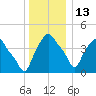 Albany tide chart for Saturday, December 13, 2025