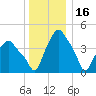 Albany tide chart for Tuesday, December 16, 2025