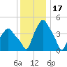 Albany tide chart for Wednesday, December 17, 2025