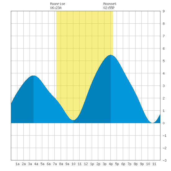 Albany tide chart for Thursday, December 18, 2025