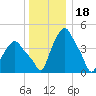 Albany tide chart for Thursday, December 18, 2025