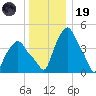 Albany tide chart for Friday, December 19, 2025