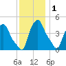 Albany tide chart for Monday, December 1, 2025