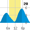 Albany tide chart for Saturday, December 20, 2025