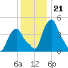 Albany tide chart for Sunday, December 21, 2025