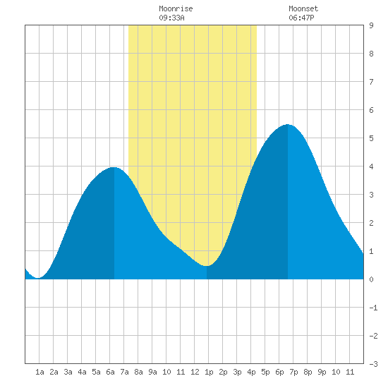 Albany tide chart for Monday, December 22, 2025