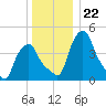 Albany tide chart for Monday, December 22, 2025