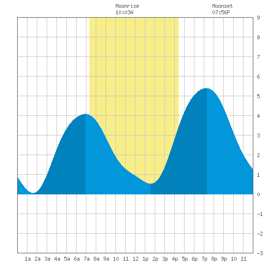 Albany tide chart for Tuesday, December 23, 2025