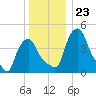 Albany tide chart for Tuesday, December 23, 2025