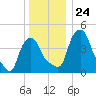 Albany tide chart for Wednesday, December 24, 2025