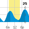 Albany tide chart for Thursday, December 25, 2025