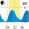 Albany tide chart for Saturday, December 27, 2025