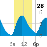 Albany tide chart for Sunday, December 28, 2025