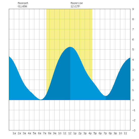 Albany tide chart for Monday, December 29, 2025