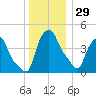 Albany tide chart for Monday, December 29, 2025