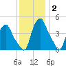 Albany tide chart for Tuesday, December 2, 2025