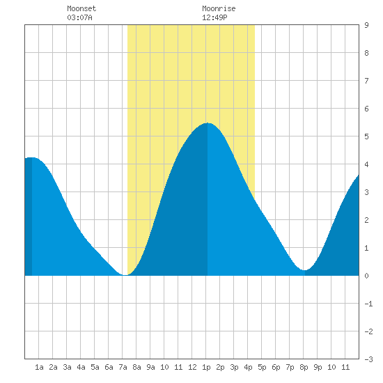 Albany tide chart for Tuesday, December 30, 2025