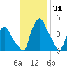 Albany tide chart for Wednesday, December 31, 2025