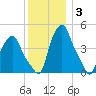 Albany tide chart for Wednesday, December 3, 2025