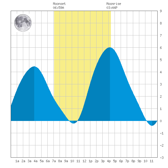 Albany tide chart for Thursday, December 4, 2025