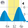 Albany tide chart for Thursday, December 4, 2025