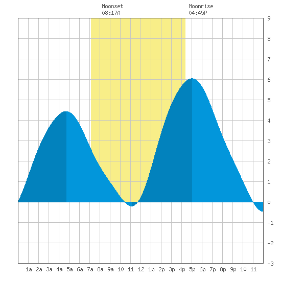 Albany tide chart for Friday, December 5, 2025