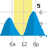 Albany tide chart for Friday, December 5, 2025