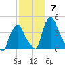 Albany tide chart for Sunday, December 7, 2025