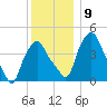 Albany tide chart for Tuesday, December 9, 2025
