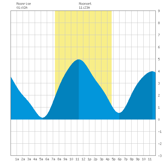 Albany tide chart for Sunday, January 11, 2026
