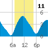 Albany tide chart for Sunday, January 11, 2026