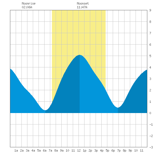 Albany tide chart for Monday, January 12, 2026