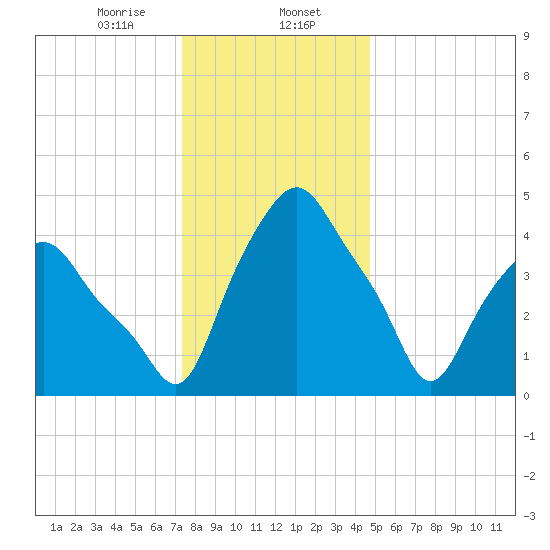 Albany tide chart for Tuesday, January 13, 2026
