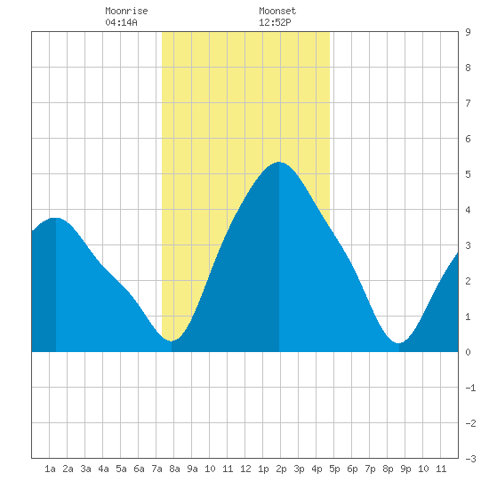 Albany tide chart for Wednesday, January 14, 2026