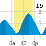 Albany tide chart for Thursday, January 15, 2026