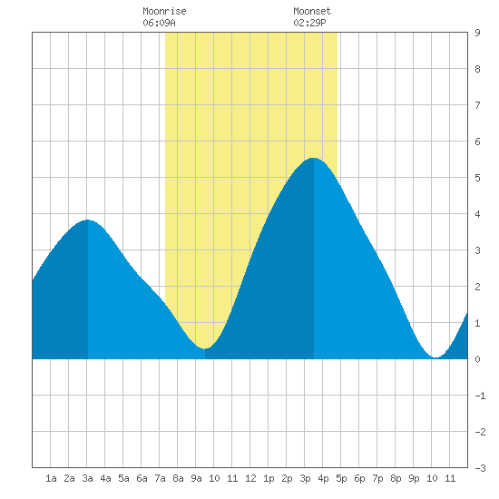 Albany tide chart for Friday, January 16, 2026