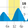 Albany tide chart for Friday, January 16, 2026
