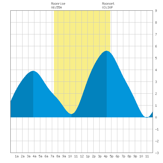 Albany tide chart for Saturday, January 17, 2026