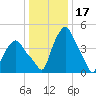 Albany tide chart for Saturday, January 17, 2026