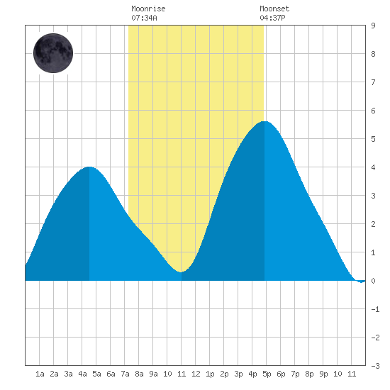 Albany tide chart for Sunday, January 18, 2026