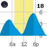 Albany tide chart for Sunday, January 18, 2026