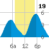 Albany tide chart for Monday, January 19, 2026
