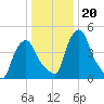 Albany tide chart for Tuesday, January 20, 2026
