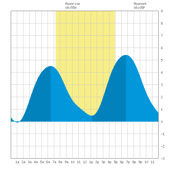 Albany tide chart for Wednesday, January 21, 2026