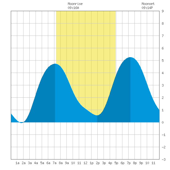 Albany tide chart for Thursday, January 22, 2026
