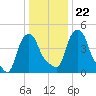 Albany tide chart for Thursday, January 22, 2026